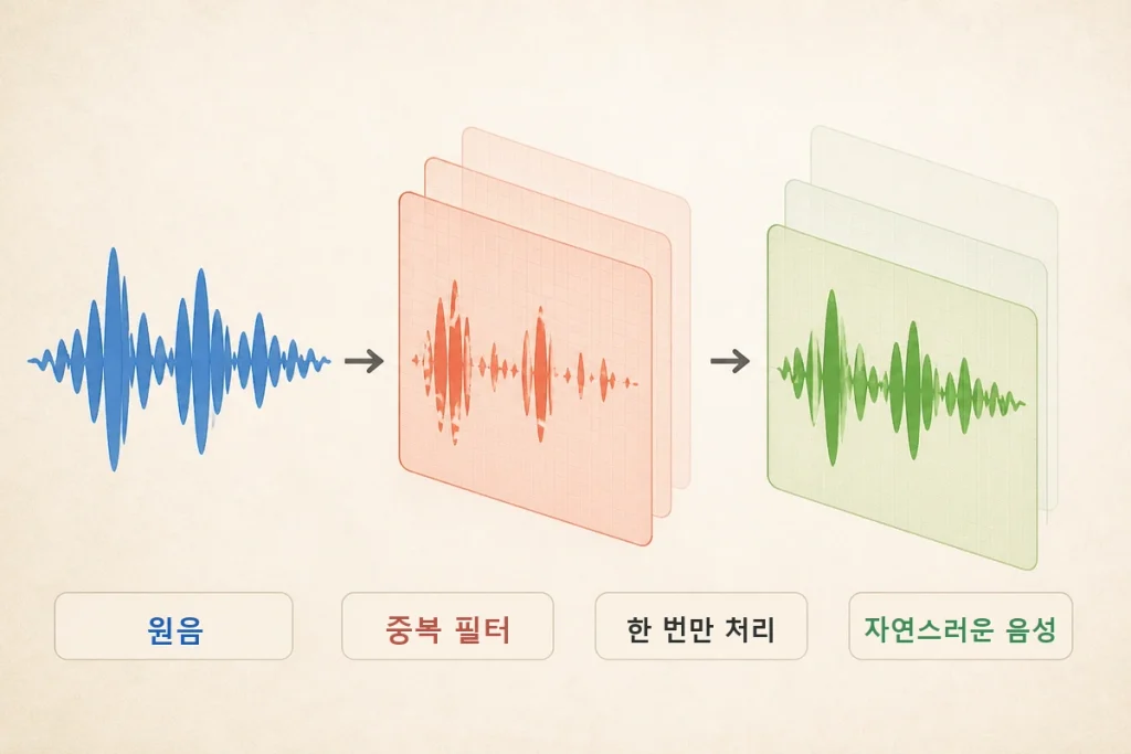 중복된 노이즈 필터가 목소리를 왜곡하고 단일 처리로 자연스러워지는 과정
